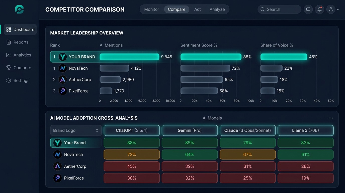 Comparativa competitiva en cada modelo