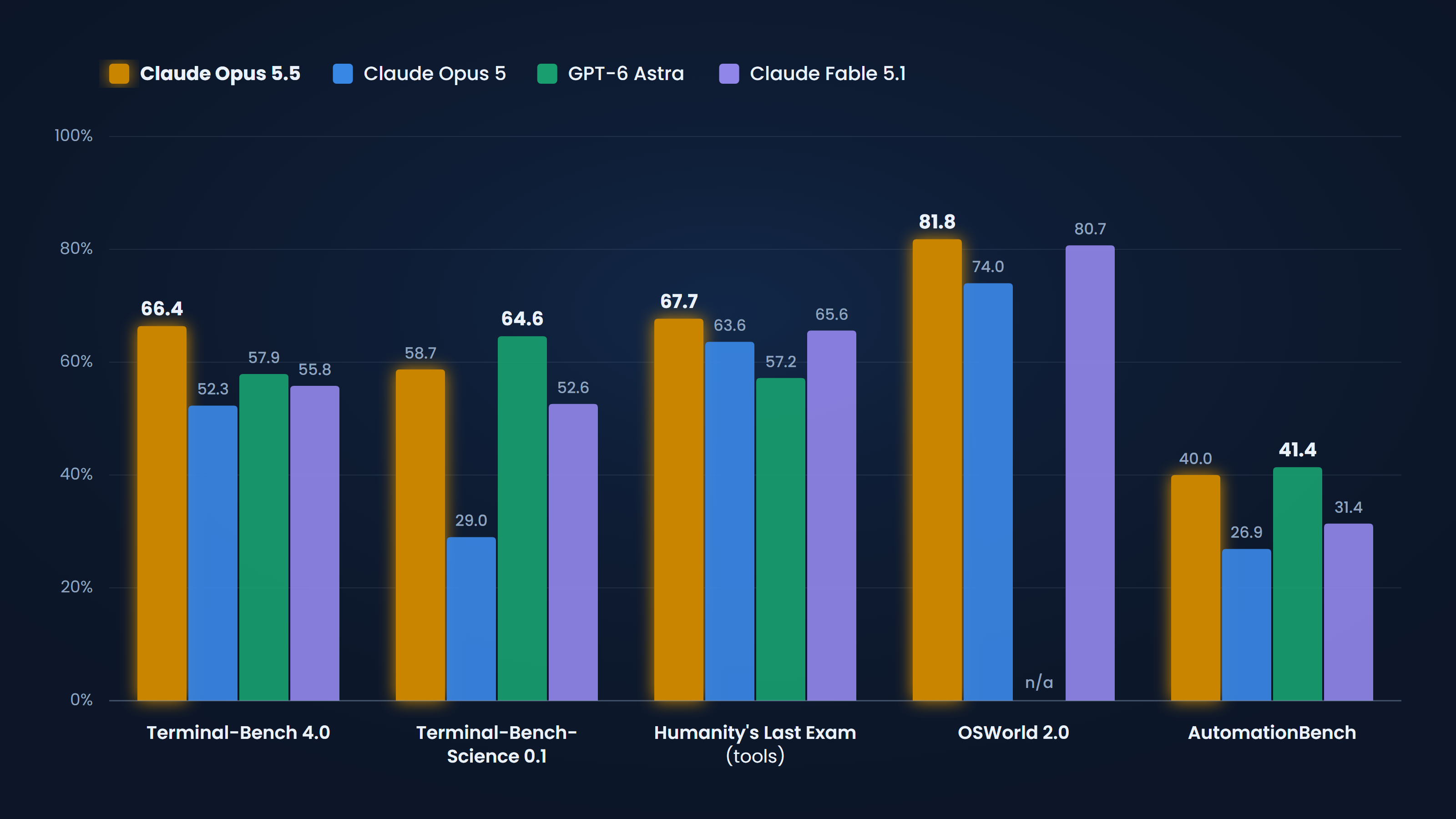 Comparación de benchmarks de Claude Opus 5.5, Opus 5, GPT-6 Astra y Fable 5.1 en Terminal-Bench 4.0, Terminal-Bench-Science 0.1, Humanity's Last Exam, OSWorld 2.0 y AutomationBench; GPT-6 Astra lidera en Terminal-Bench-Science y AutomationBench